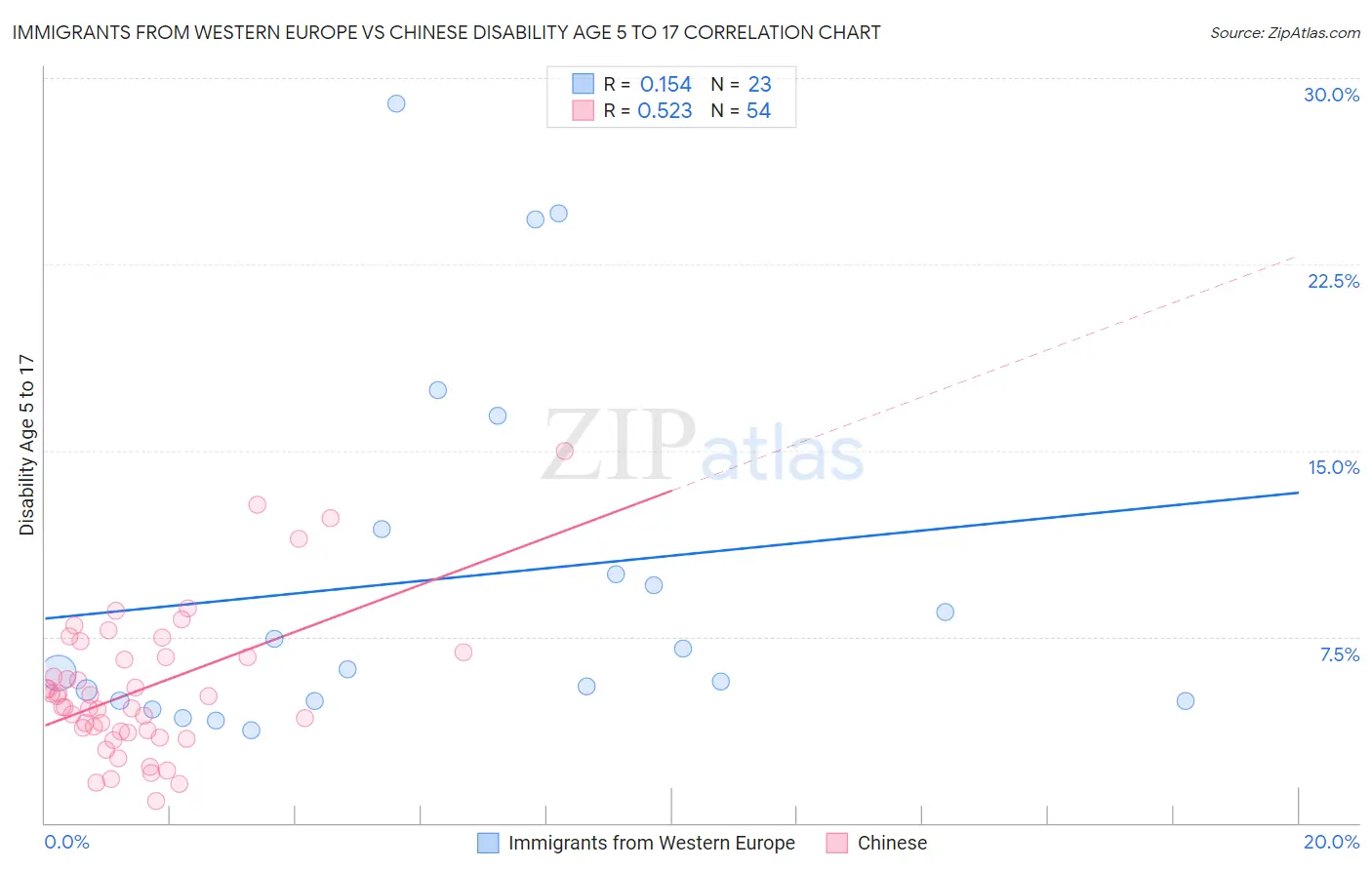 Immigrants from Western Europe vs Chinese Disability Age 5 to 17