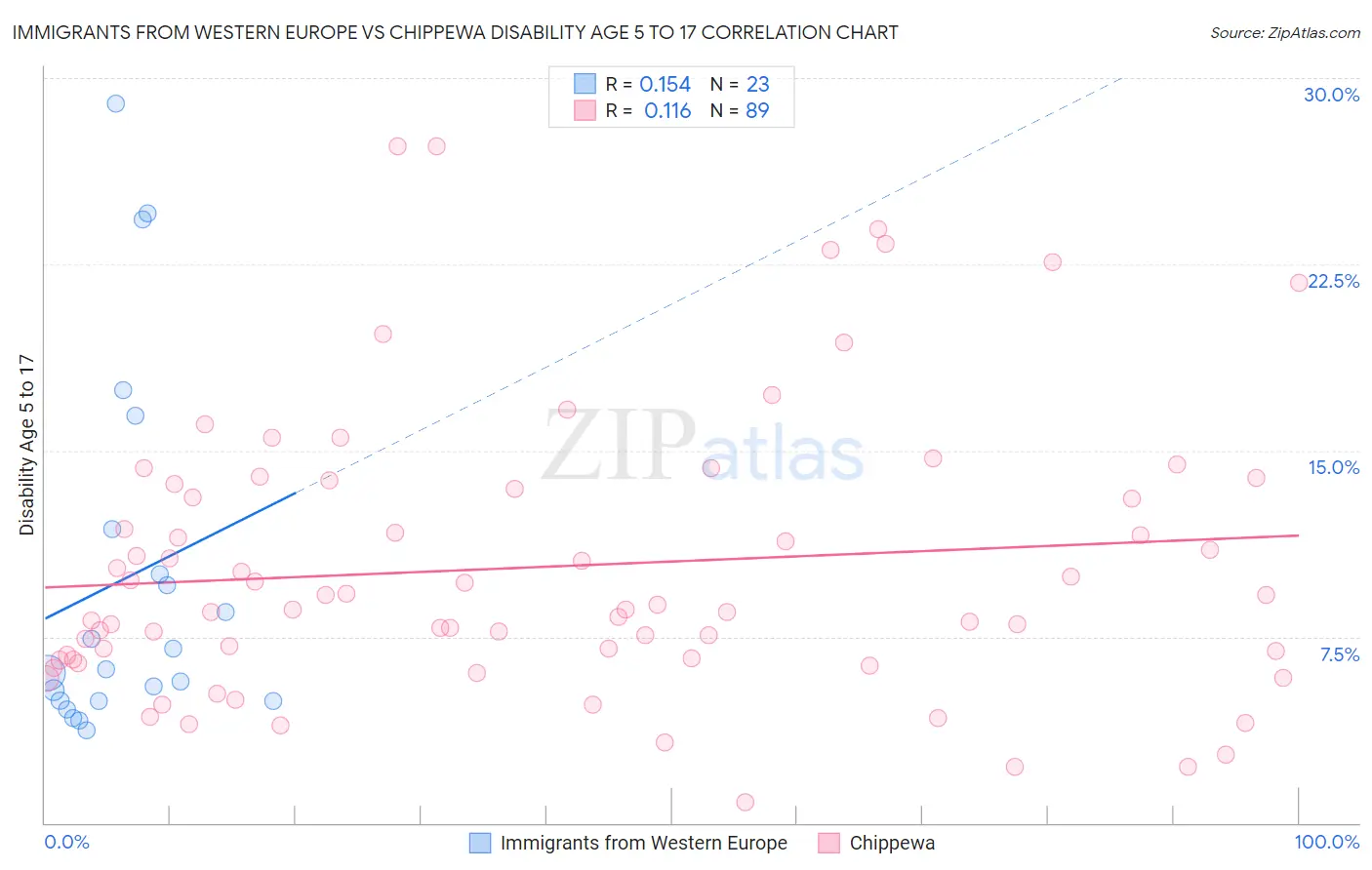 Immigrants from Western Europe vs Chippewa Disability Age 5 to 17