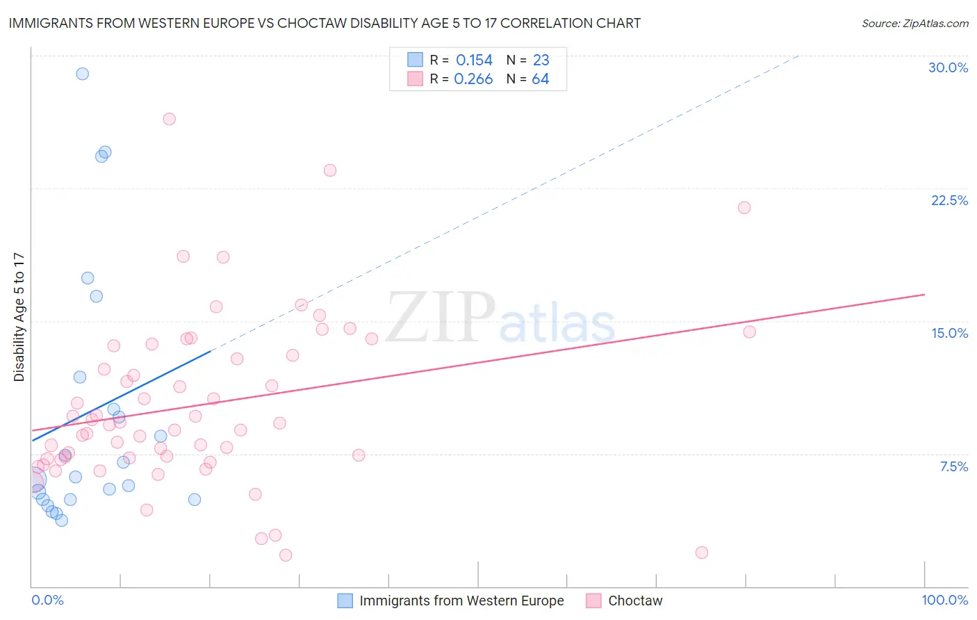 Immigrants from Western Europe vs Choctaw Disability Age 5 to 17