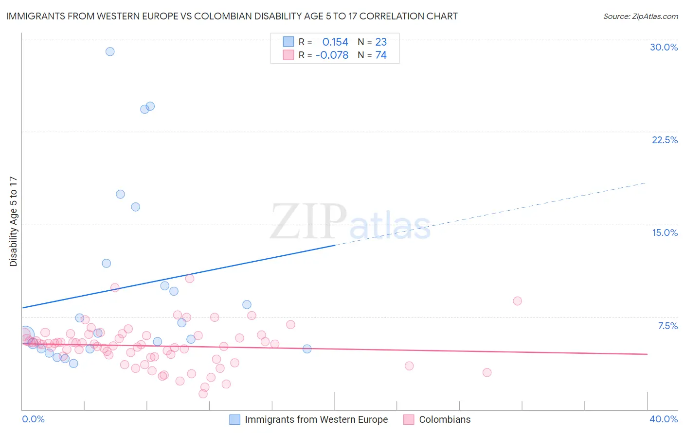 Immigrants from Western Europe vs Colombian Disability Age 5 to 17