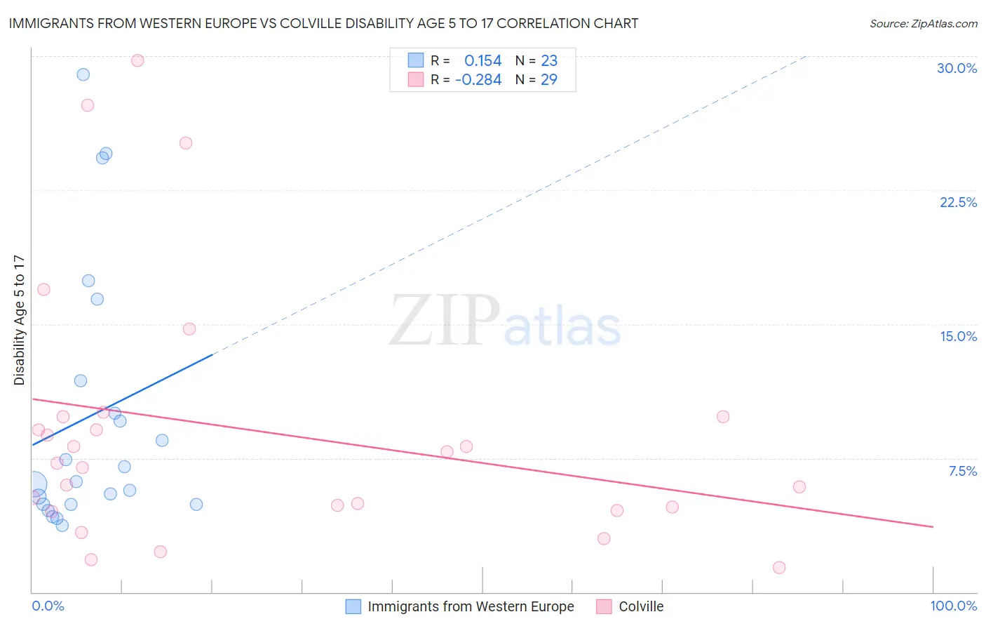 Immigrants from Western Europe vs Colville Disability Age 5 to 17