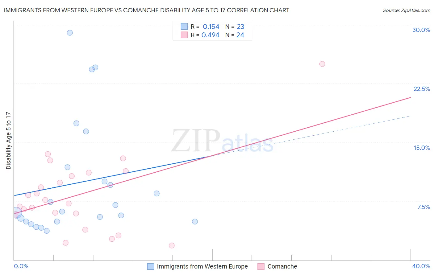 Immigrants from Western Europe vs Comanche Disability Age 5 to 17