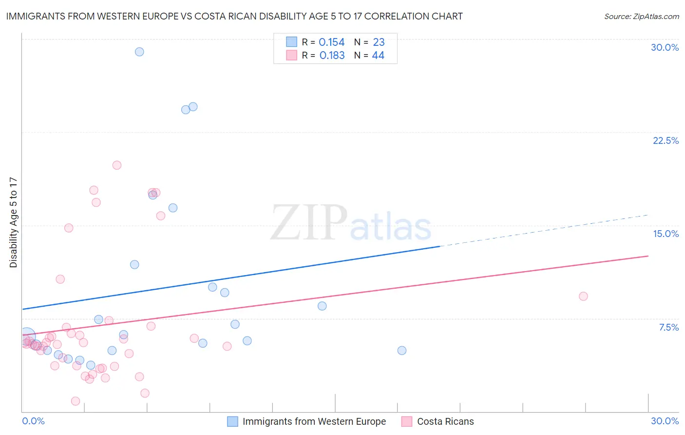 Immigrants from Western Europe vs Costa Rican Disability Age 5 to 17