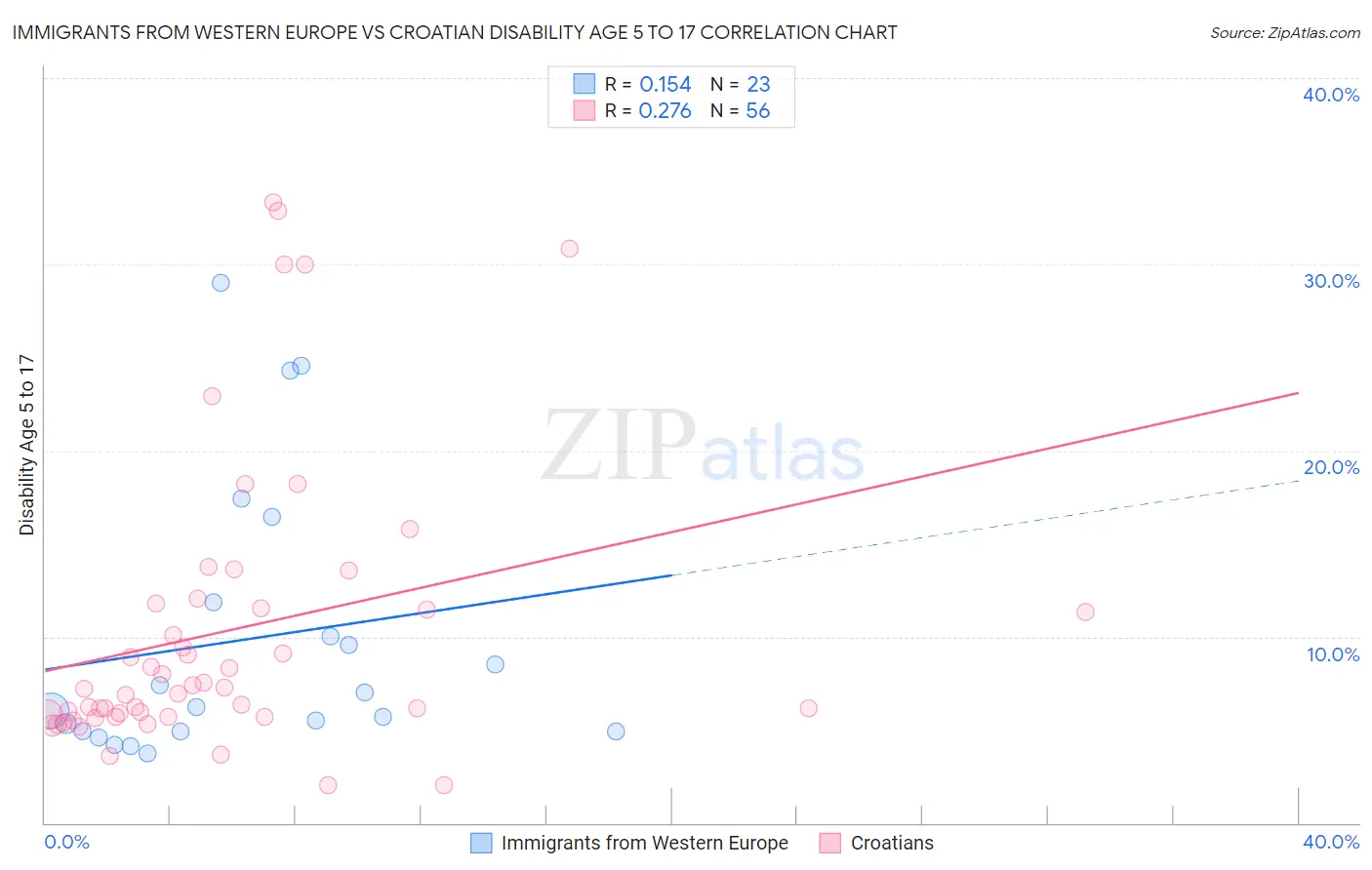 Immigrants from Western Europe vs Croatian Disability Age 5 to 17