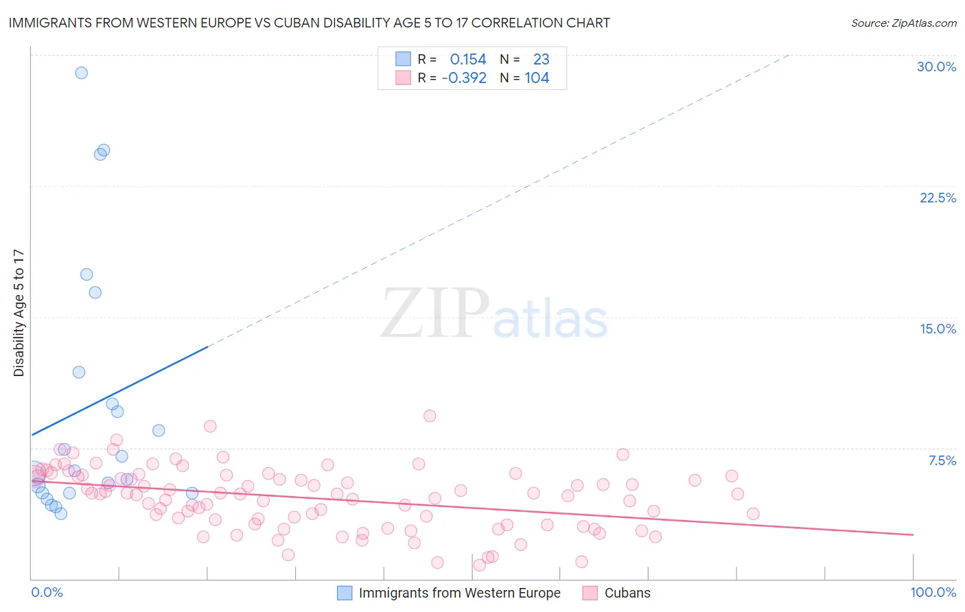 Immigrants from Western Europe vs Cuban Disability Age 5 to 17