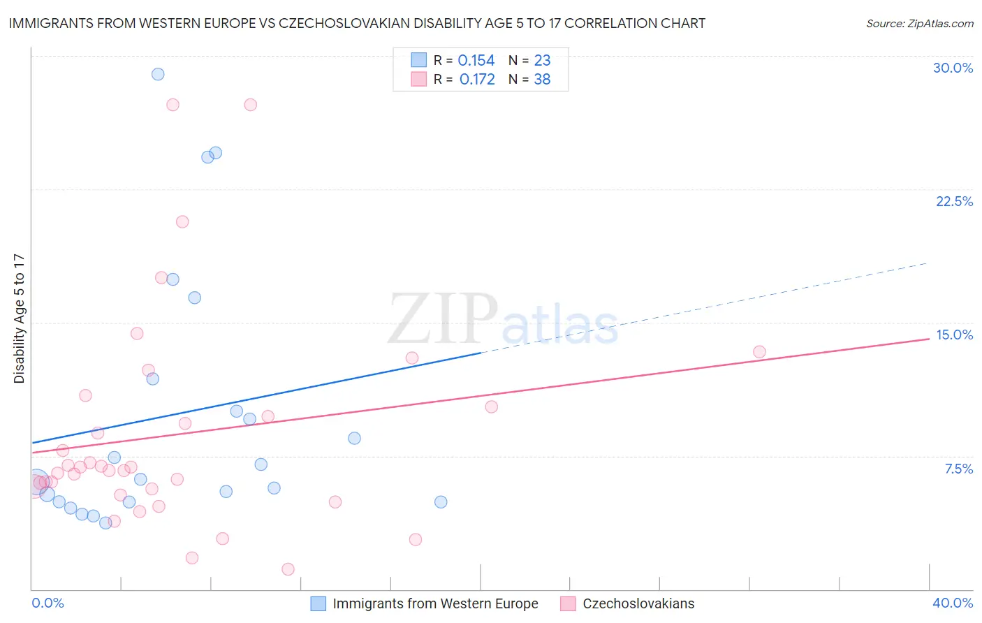 Immigrants from Western Europe vs Czechoslovakian Disability Age 5 to 17