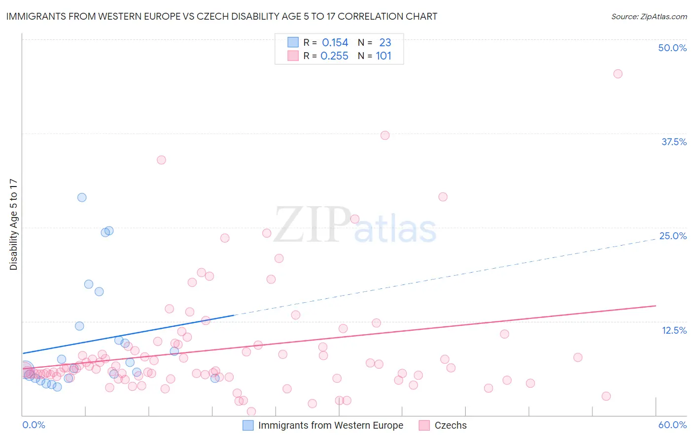 Immigrants from Western Europe vs Czech Disability Age 5 to 17