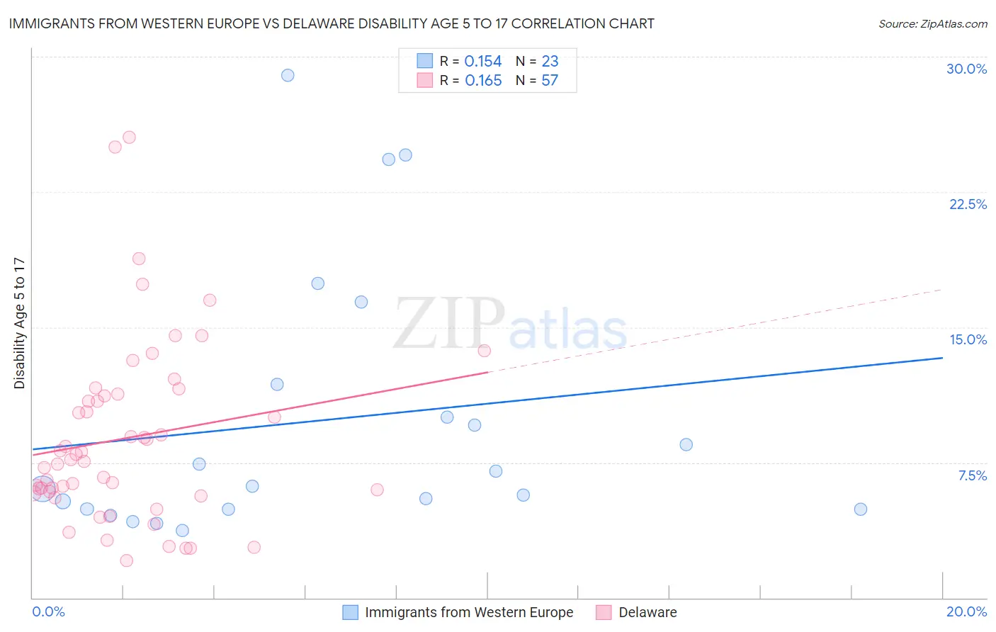 Immigrants from Western Europe vs Delaware Disability Age 5 to 17