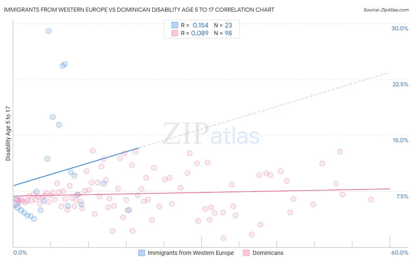 Immigrants from Western Europe vs Dominican Disability Age 5 to 17