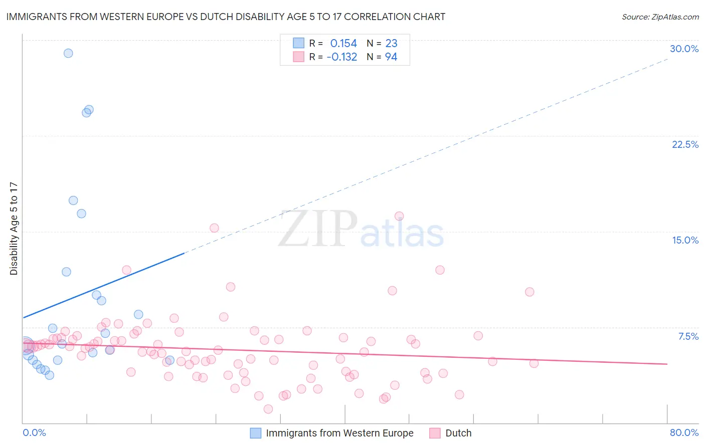 Immigrants from Western Europe vs Dutch Disability Age 5 to 17