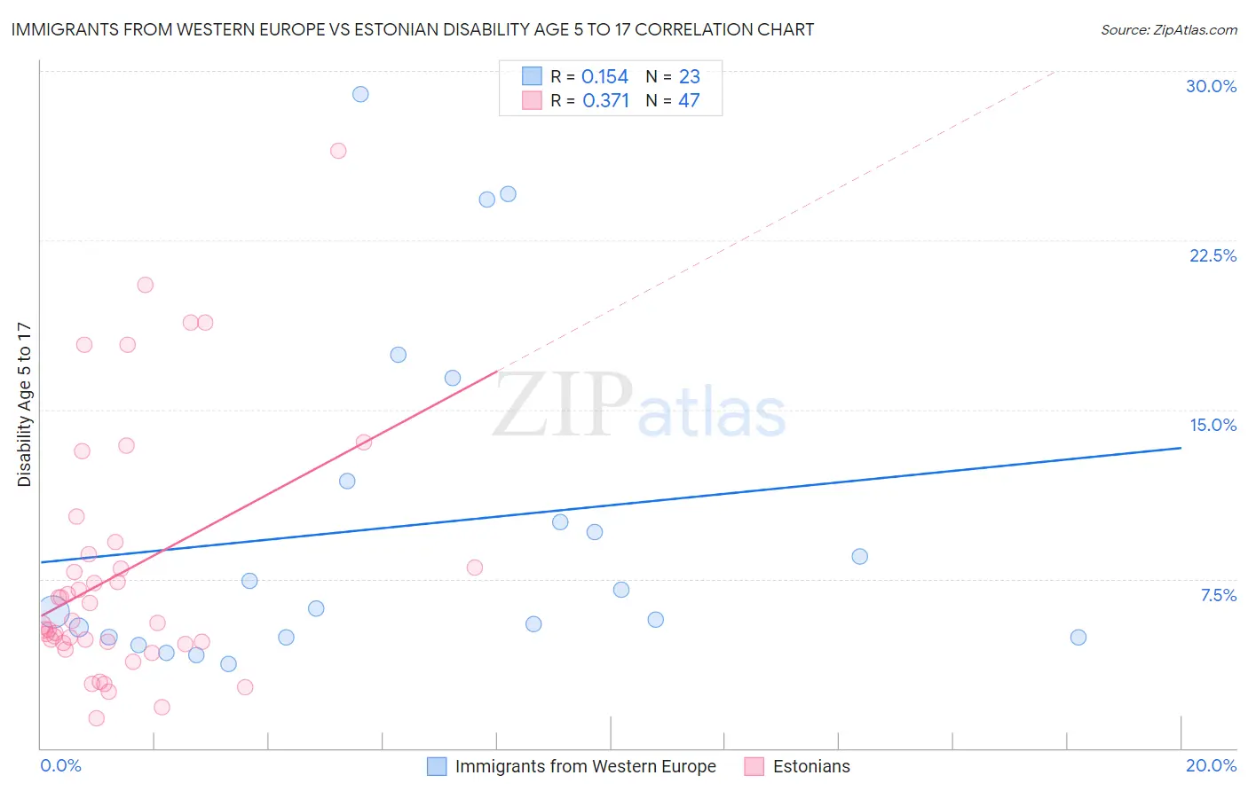 Immigrants from Western Europe vs Estonian Disability Age 5 to 17