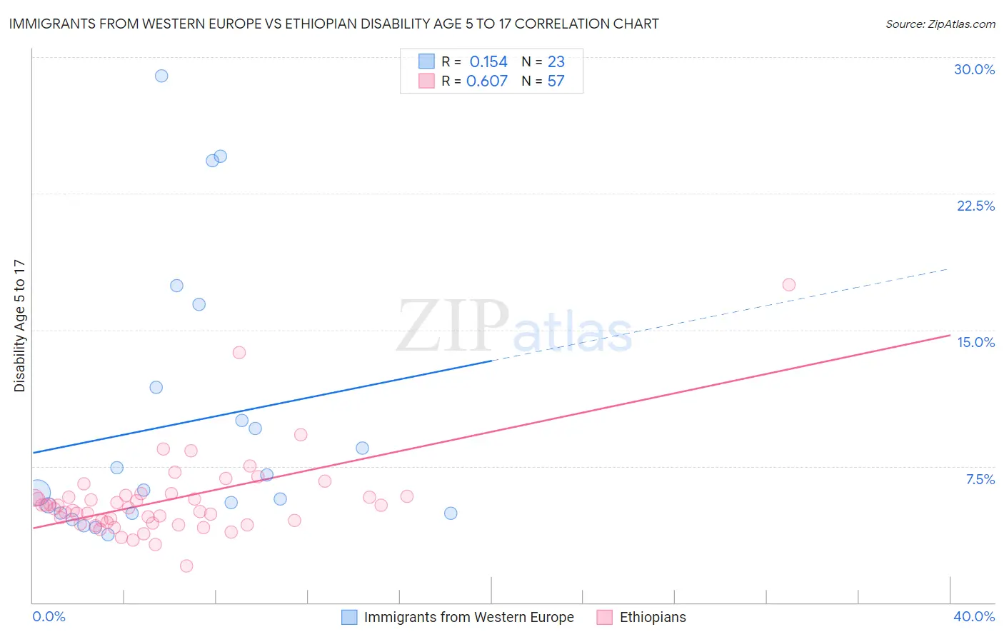 Immigrants from Western Europe vs Ethiopian Disability Age 5 to 17