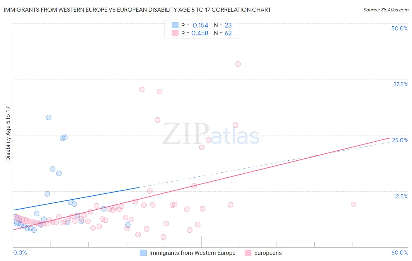 Immigrants from Western Europe vs European Disability Age 5 to 17