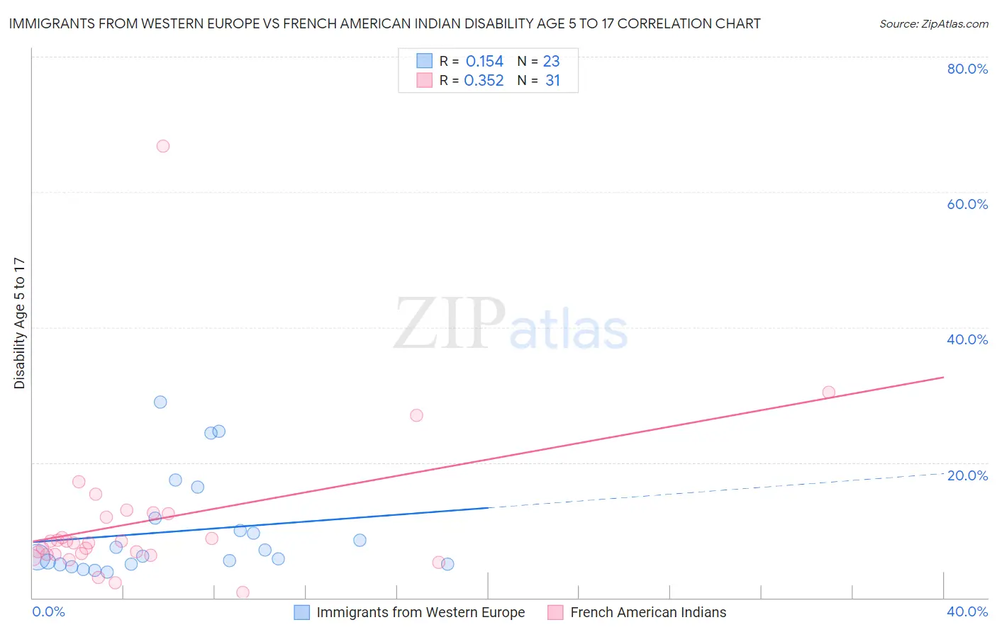 Immigrants from Western Europe vs French American Indian Disability Age 5 to 17