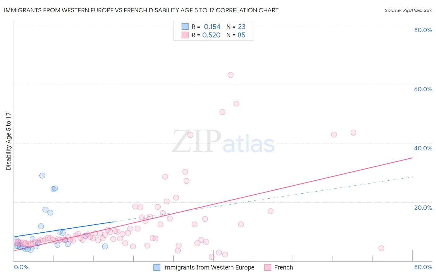 Immigrants from Western Europe vs French Disability Age 5 to 17