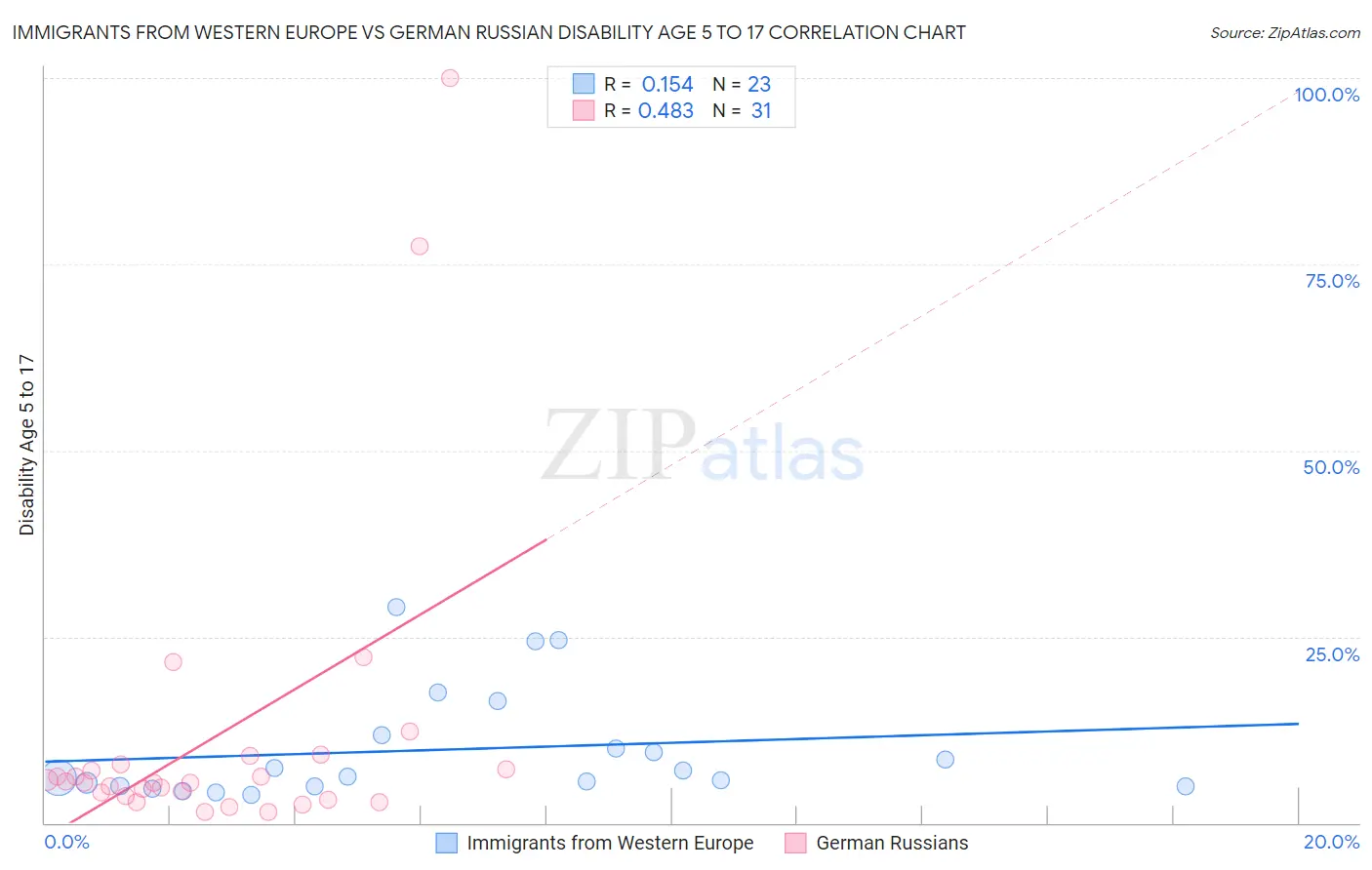 Immigrants from Western Europe vs German Russian Disability Age 5 to 17