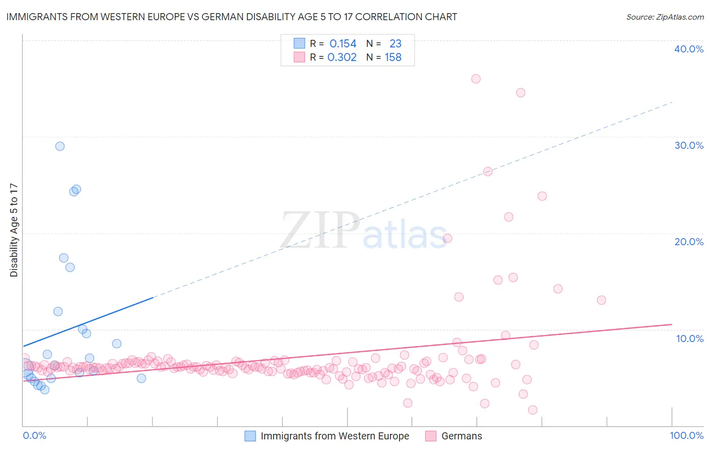 Immigrants from Western Europe vs German Disability Age 5 to 17