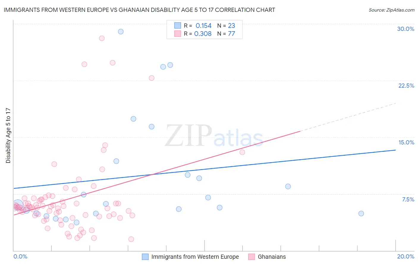 Immigrants from Western Europe vs Ghanaian Disability Age 5 to 17