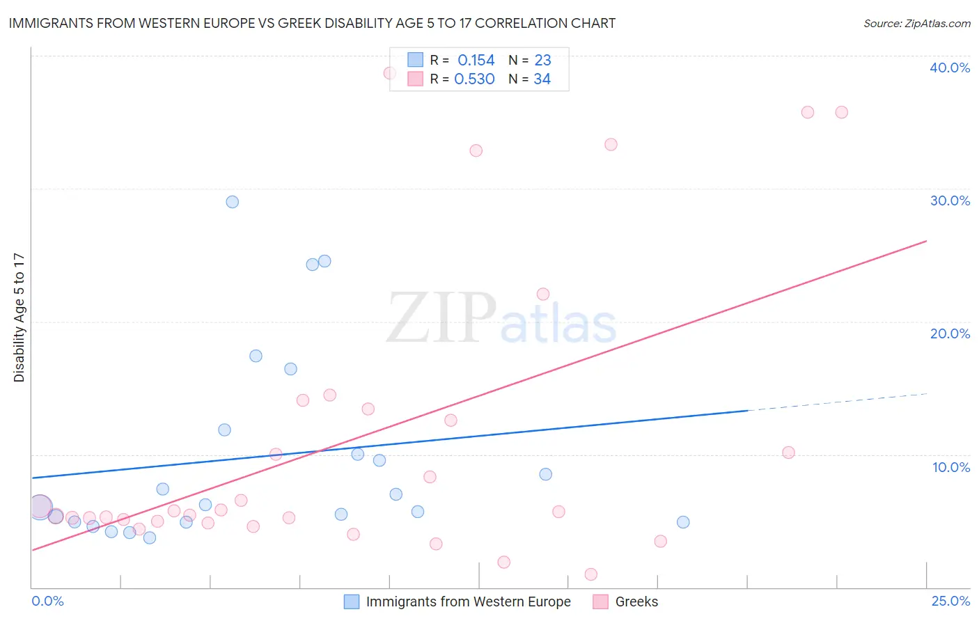 Immigrants from Western Europe vs Greek Disability Age 5 to 17