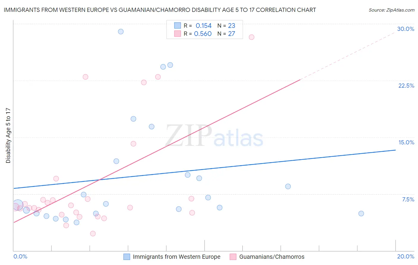 Immigrants from Western Europe vs Guamanian/Chamorro Disability Age 5 to 17