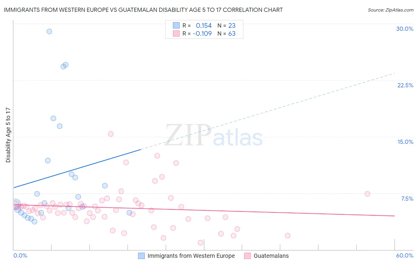 Immigrants from Western Europe vs Guatemalan Disability Age 5 to 17
