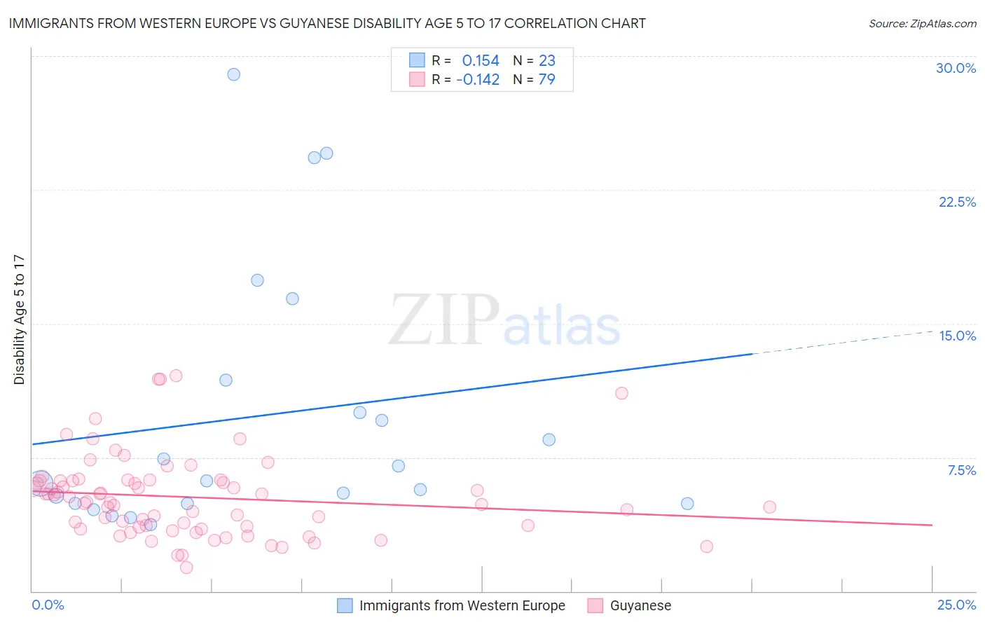 Immigrants from Western Europe vs Guyanese Disability Age 5 to 17