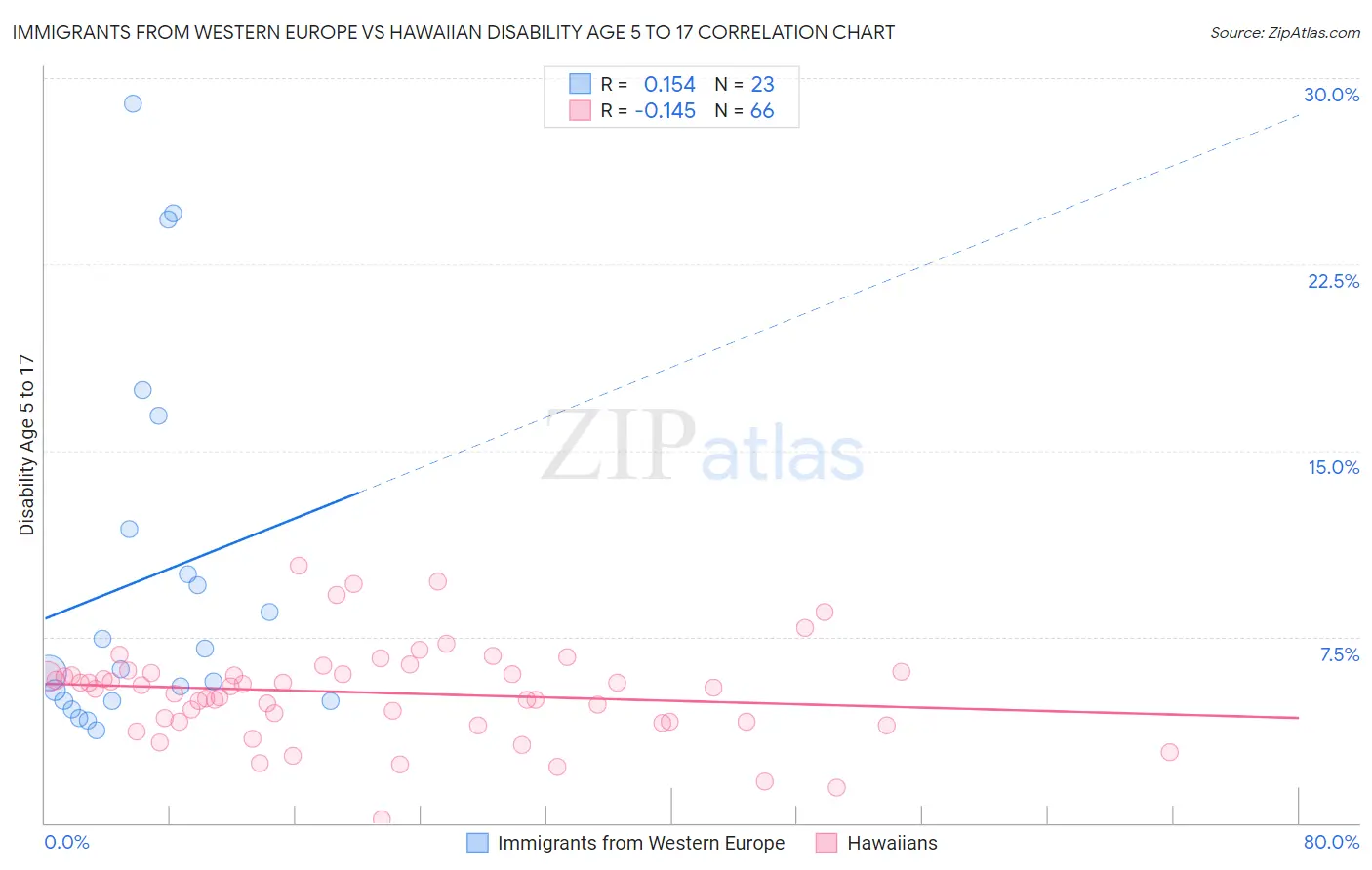 Immigrants from Western Europe vs Hawaiian Disability Age 5 to 17