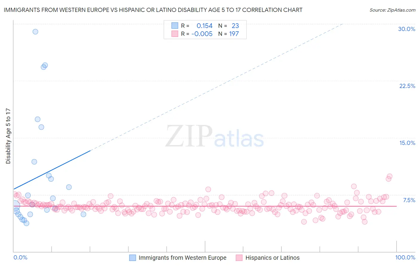 Immigrants from Western Europe vs Hispanic or Latino Disability Age 5 to 17