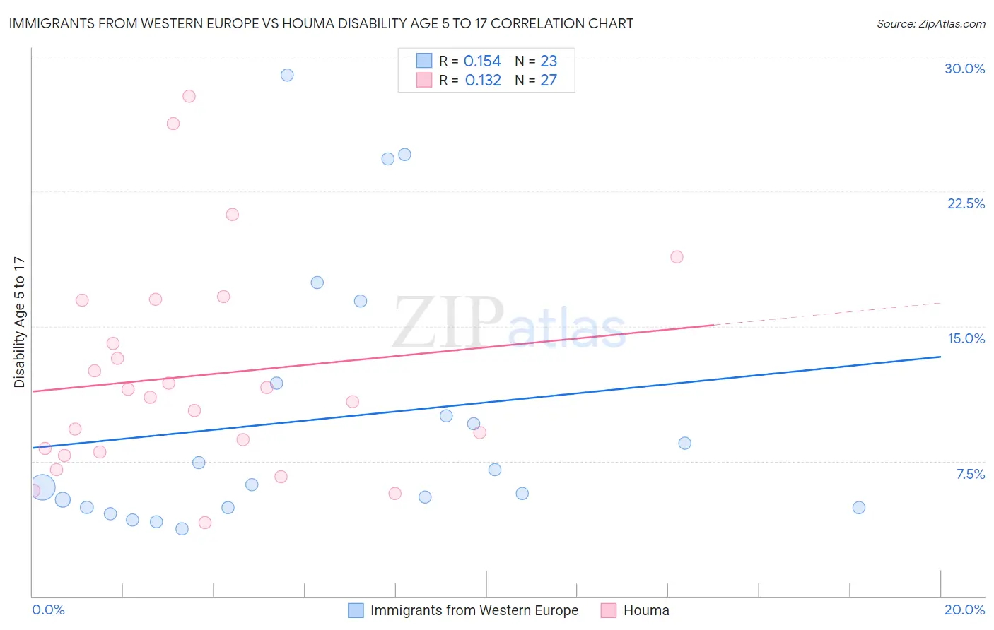Immigrants from Western Europe vs Houma Disability Age 5 to 17