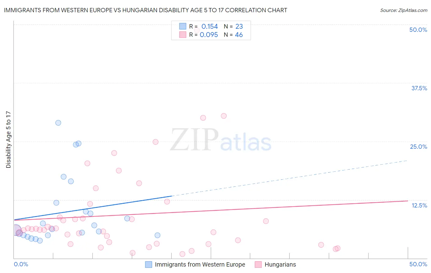 Immigrants from Western Europe vs Hungarian Disability Age 5 to 17