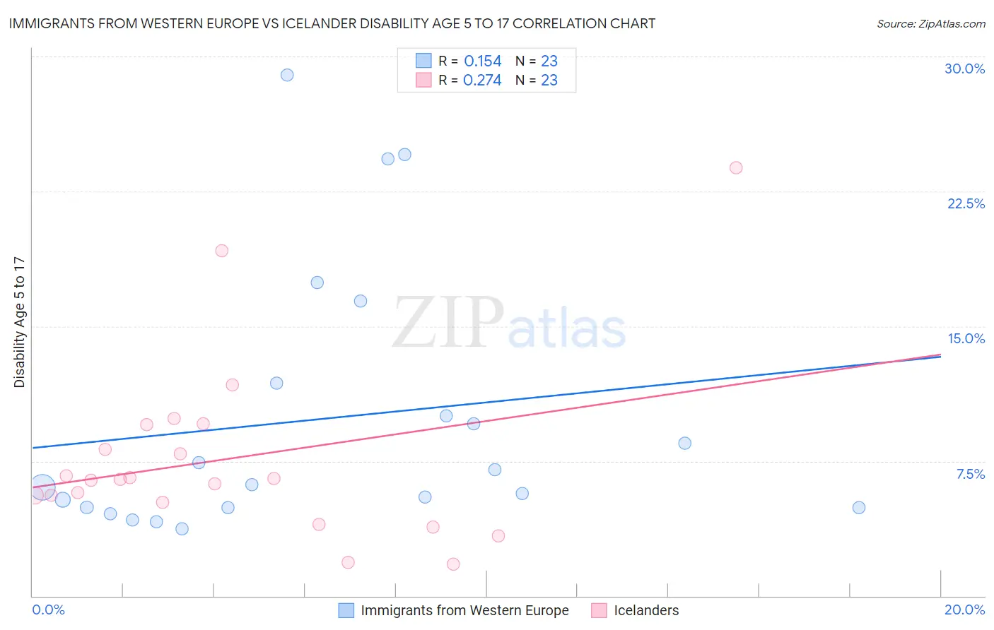 Immigrants from Western Europe vs Icelander Disability Age 5 to 17
