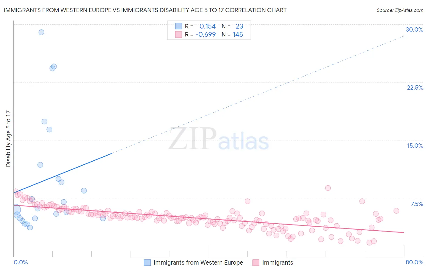 Immigrants from Western Europe vs Immigrants Disability Age 5 to 17