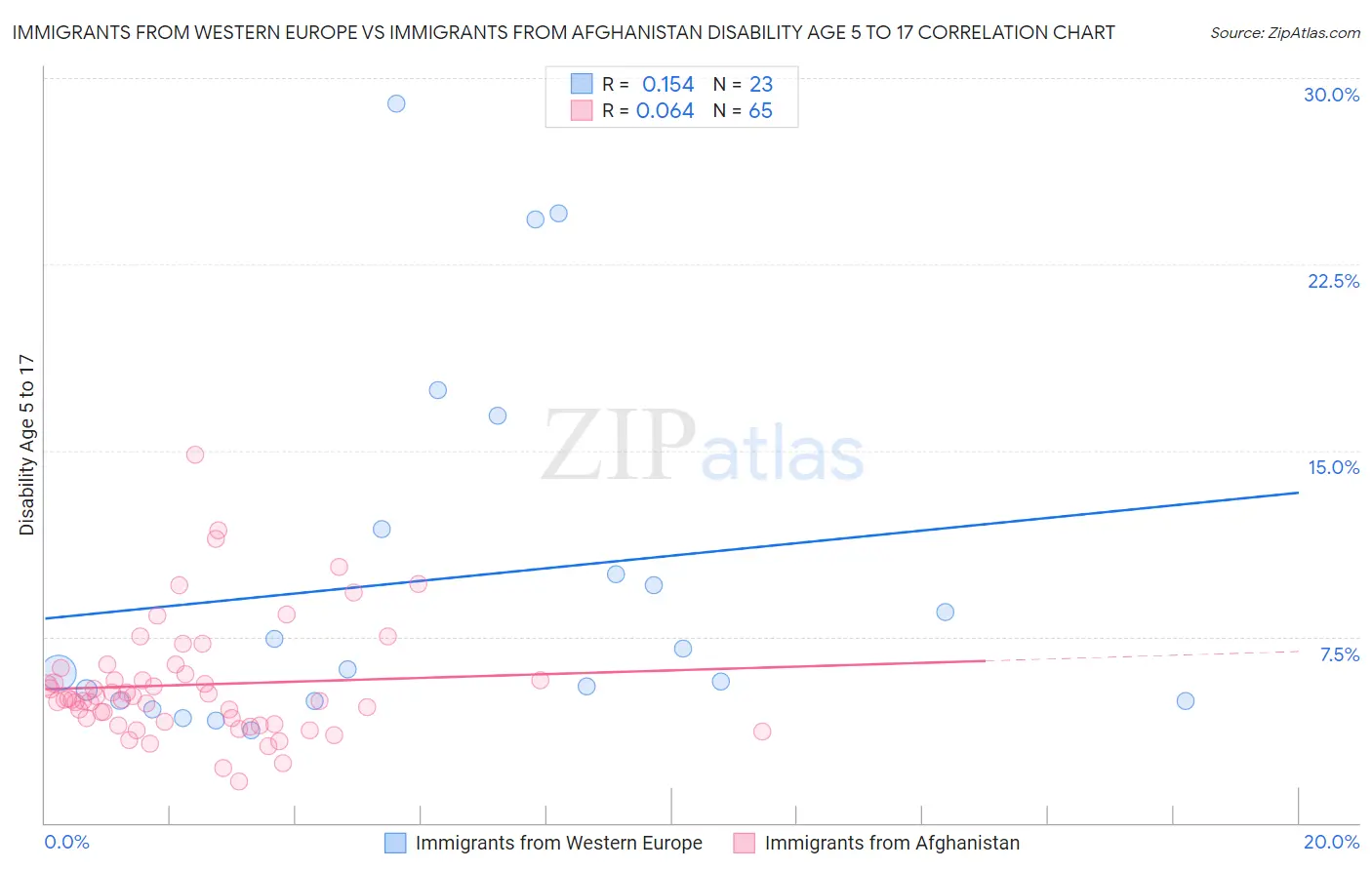 Immigrants from Western Europe vs Immigrants from Afghanistan Disability Age 5 to 17