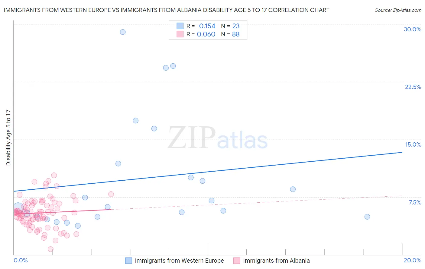 Immigrants from Western Europe vs Immigrants from Albania Disability Age 5 to 17