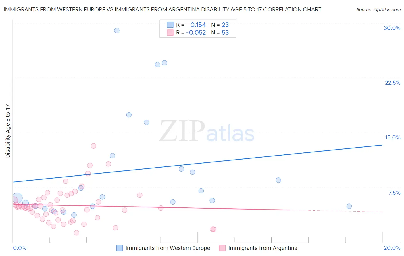 Immigrants from Western Europe vs Immigrants from Argentina Disability Age 5 to 17