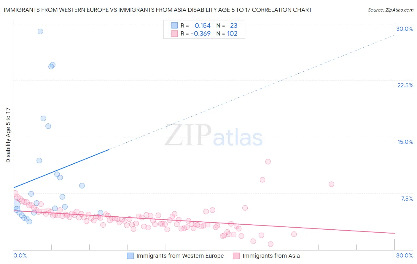 Immigrants from Western Europe vs Immigrants from Asia Disability Age 5 to 17