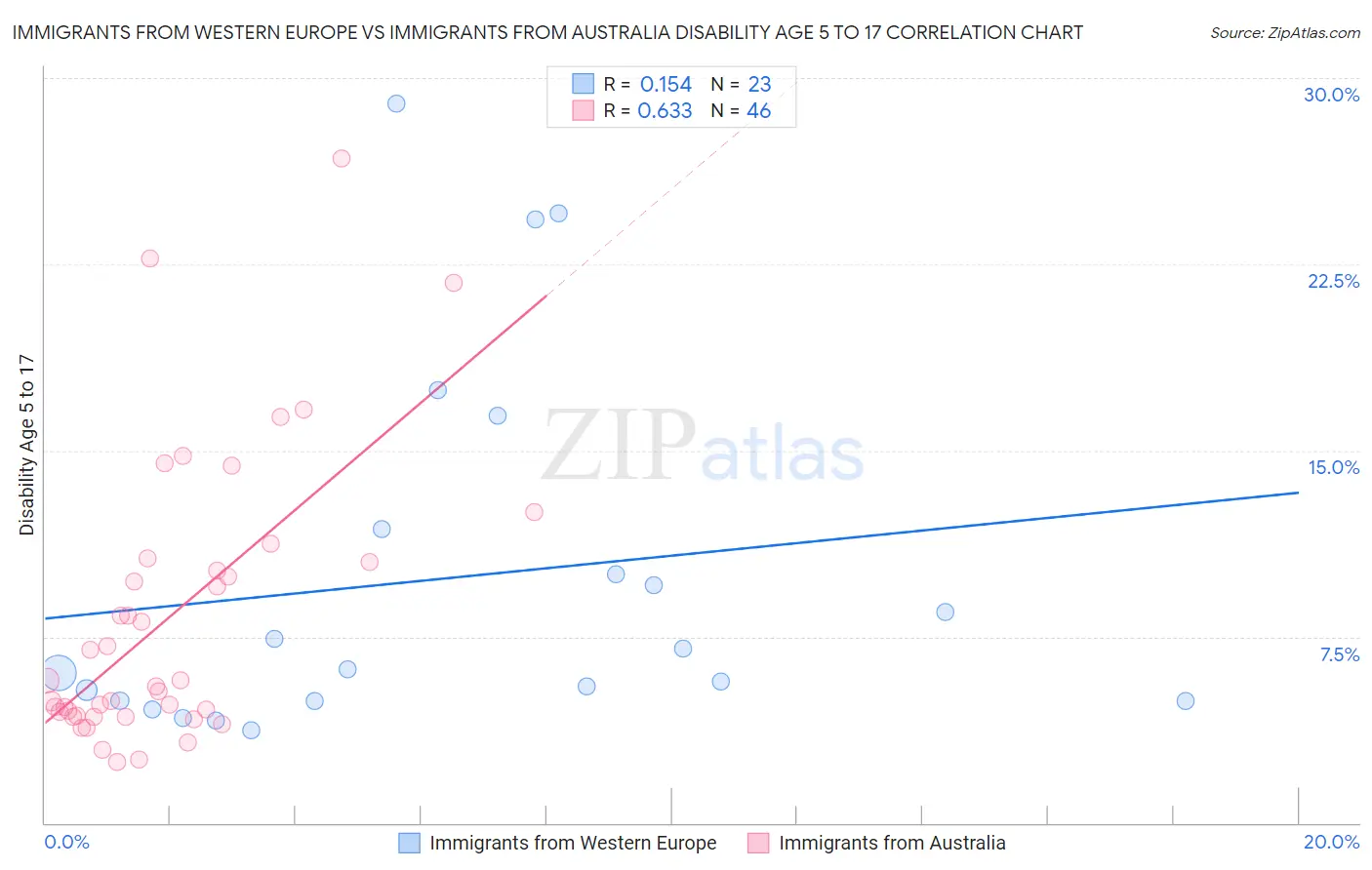Immigrants from Western Europe vs Immigrants from Australia Disability Age 5 to 17