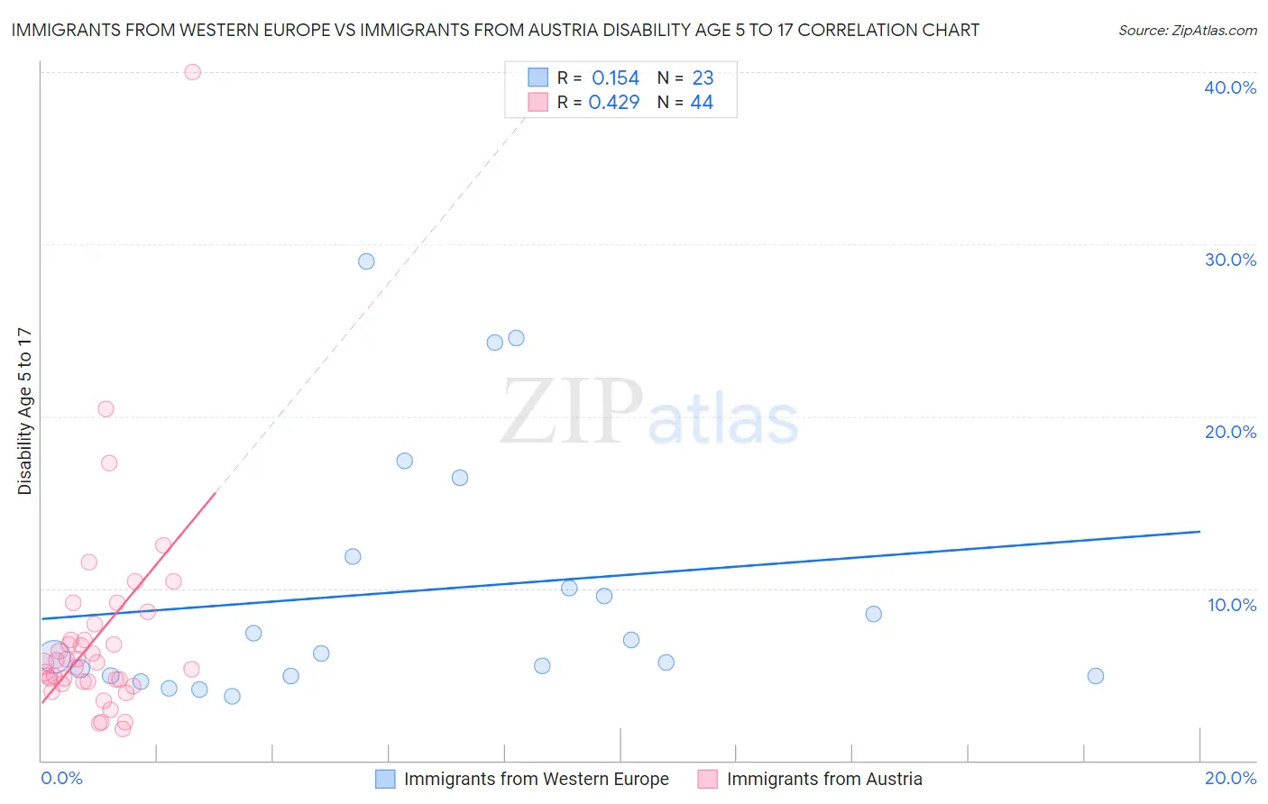 Immigrants from Western Europe vs Immigrants from Austria Disability Age 5 to 17