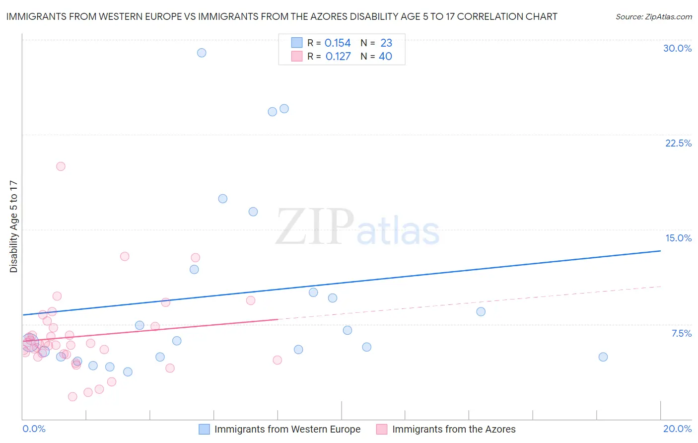 Immigrants from Western Europe vs Immigrants from the Azores Disability Age 5 to 17