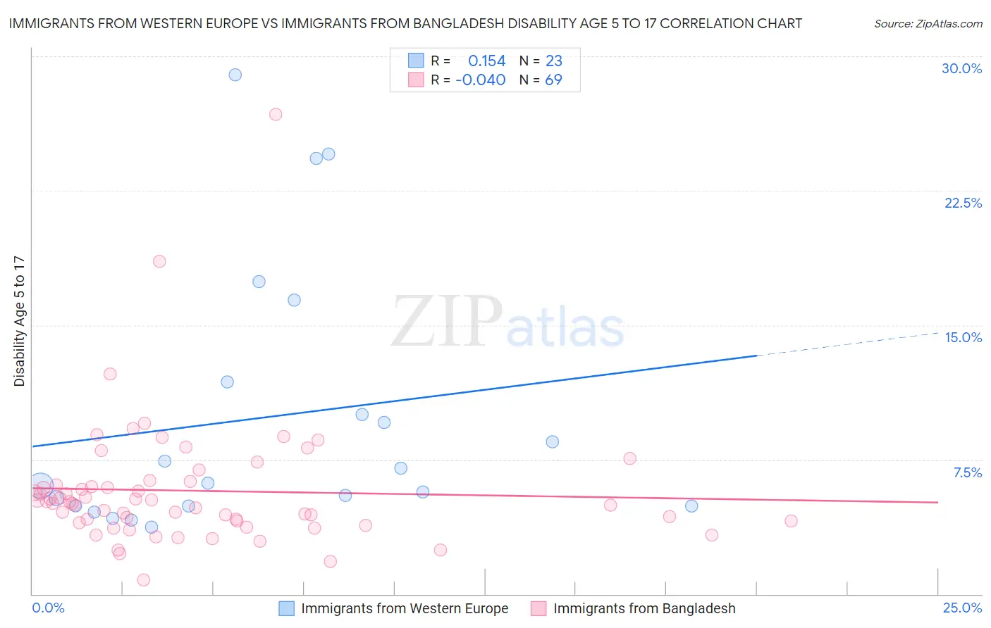 Immigrants from Western Europe vs Immigrants from Bangladesh Disability Age 5 to 17