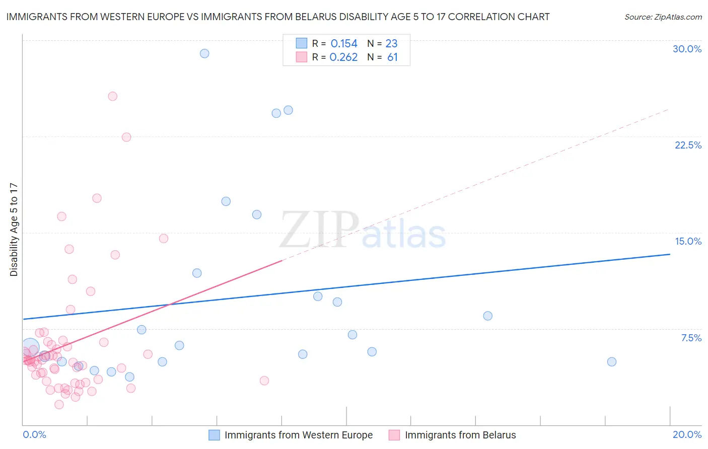Immigrants from Western Europe vs Immigrants from Belarus Disability Age 5 to 17