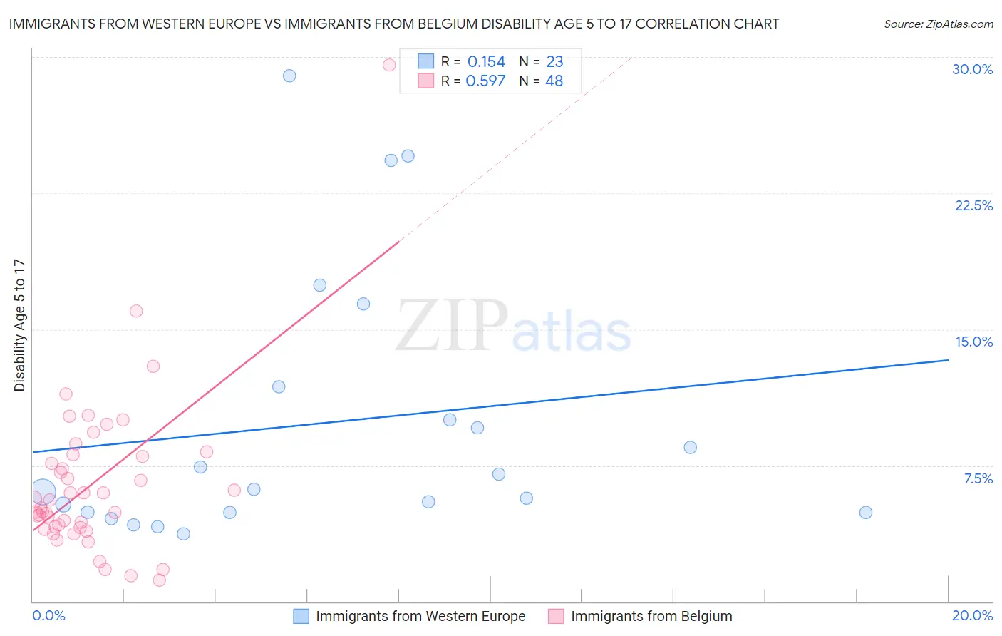 Immigrants from Western Europe vs Immigrants from Belgium Disability Age 5 to 17