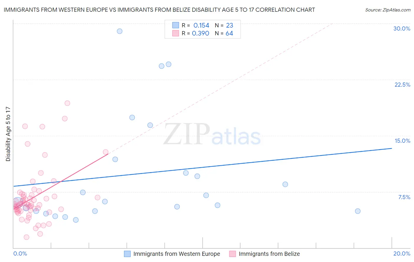 Immigrants from Western Europe vs Immigrants from Belize Disability Age 5 to 17