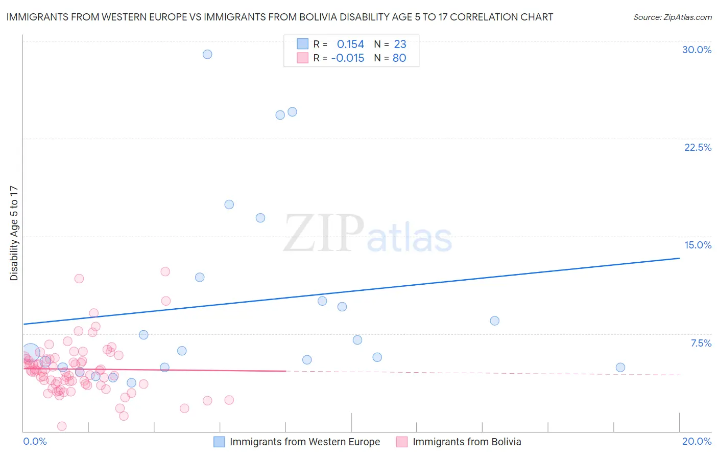 Immigrants from Western Europe vs Immigrants from Bolivia Disability Age 5 to 17
