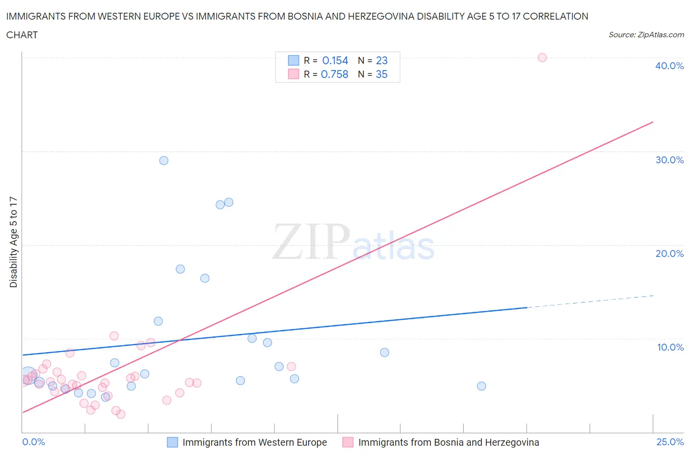 Immigrants from Western Europe vs Immigrants from Bosnia and Herzegovina Disability Age 5 to 17