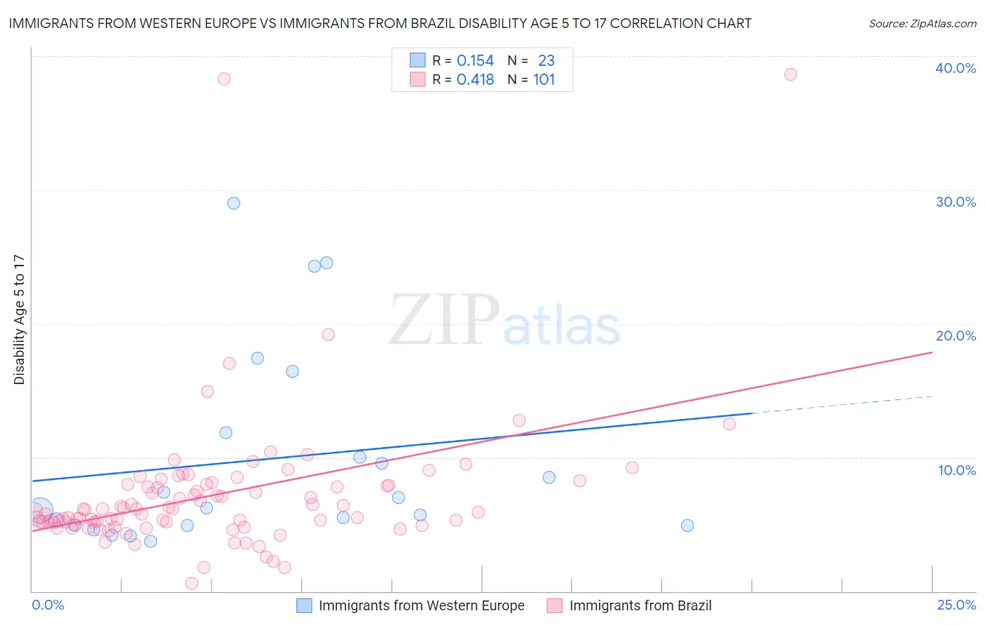 Immigrants from Western Europe vs Immigrants from Brazil Disability Age 5 to 17