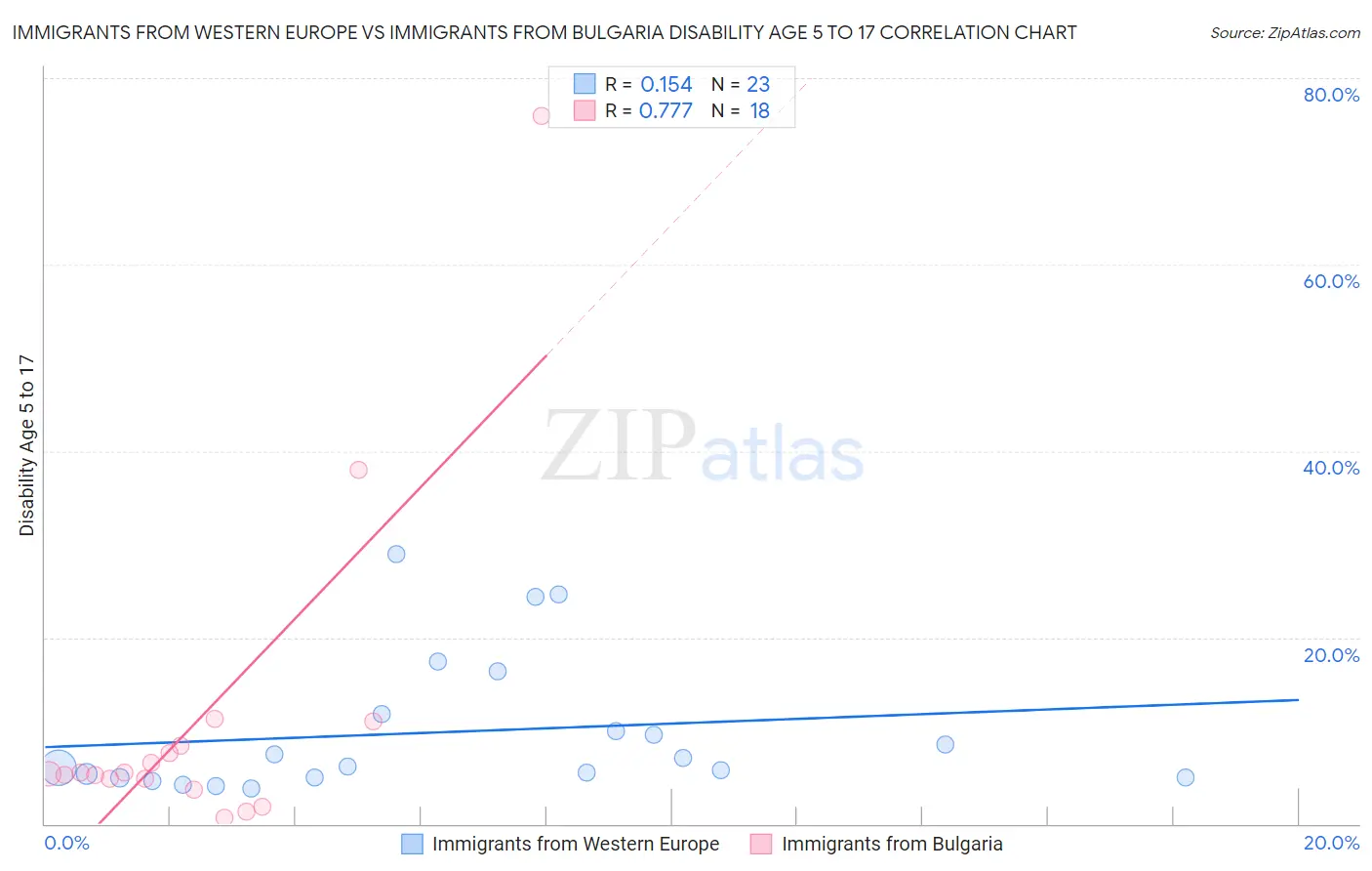 Immigrants from Western Europe vs Immigrants from Bulgaria Disability Age 5 to 17