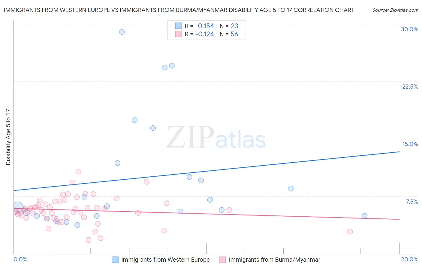 Immigrants from Western Europe vs Immigrants from Burma/Myanmar Disability Age 5 to 17