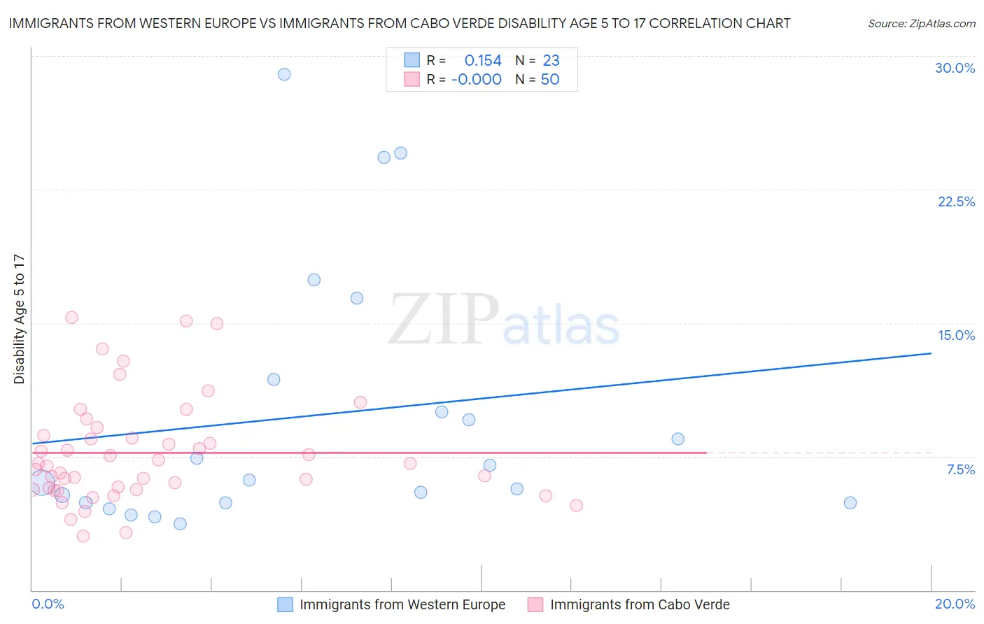 Immigrants from Western Europe vs Immigrants from Cabo Verde Disability Age 5 to 17