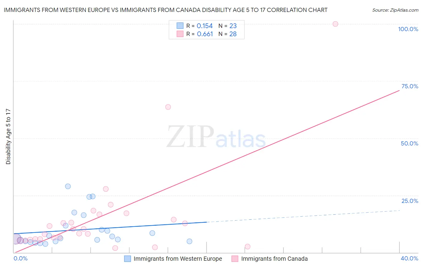 Immigrants from Western Europe vs Immigrants from Canada Disability Age 5 to 17